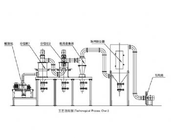 電池材料粉碎分級生產線