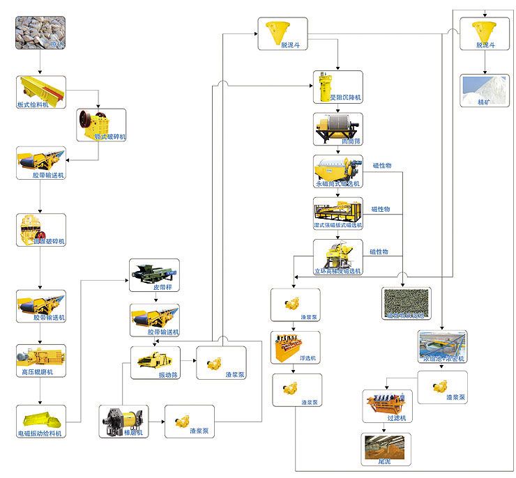 點擊查看詳細信息<br>標題：長石成套生產線 閱讀次數：26